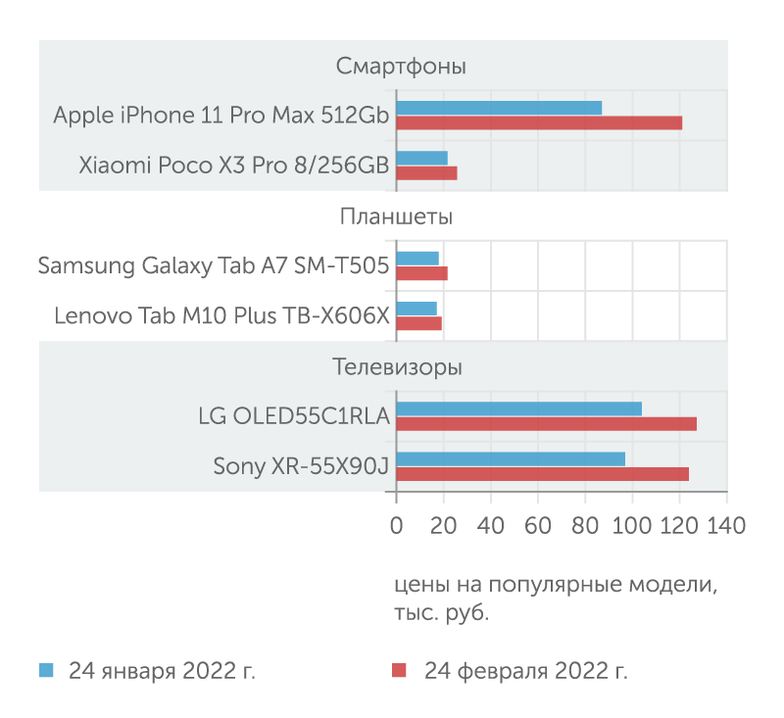Price.ru Цены на бытовую технику и электронику резко взлетели