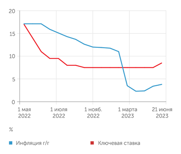Минэкономразвития, Банк России Банк России повысил ключевую ставку в ожидании разгона инфляции