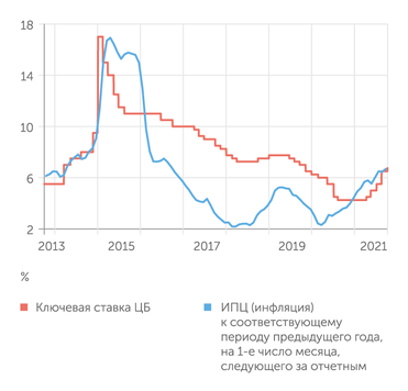 Банк России Сейчас ключевая ставка лишь слегка превышает инфляцию