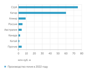 USGS Производство гелия в 2022 году