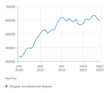 finam.ru Динамика бирж в Индии в последние годы -- положительная
