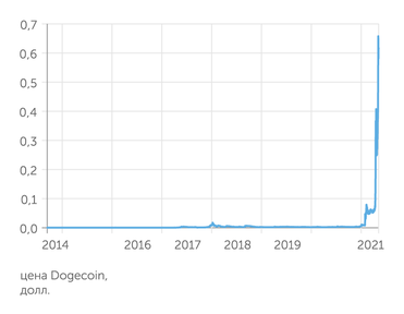 Yahoo Finance Dogecoin на внезапном хайпе вырос в тысячи раз