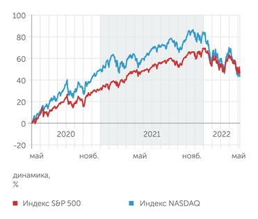 Finam.ru, четы "Эксперта" Акции США уже растеряли прошлогодний рост