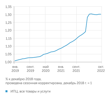 рассчитано В.Бессоновым (Центр развития НИУ ВШЭ) по данным Росстата. Индекс потребительских цен (проведена сезонная корректировка).