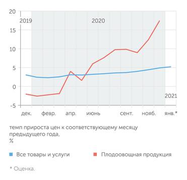 Банк России, Альфа-банк Под конец года продовольствие сильно подорожало и разогнало общую инфляцию