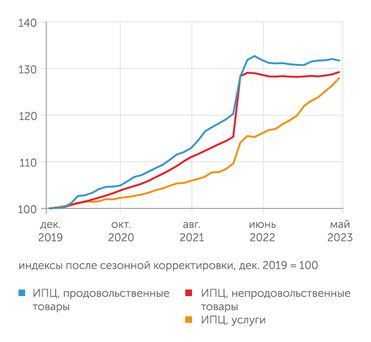 расчеты В.Бессонова (НИУ ВШЭ) по данным Росстата Уже год, как цены на товары в первом приближении стабильны, а единственным драйвером инфляции служат платные услуги