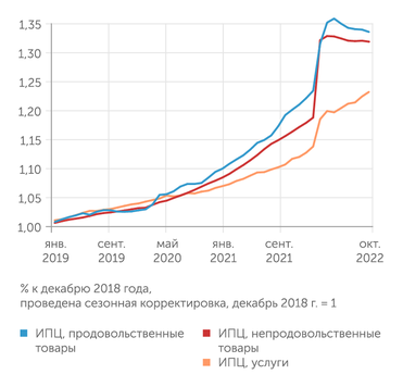 рассчитано В.Бессоновым (Центр развития НИУ ВШЭ) по данным Росстата. Индексы потребительских цен (проведена сезонная корректировка)
