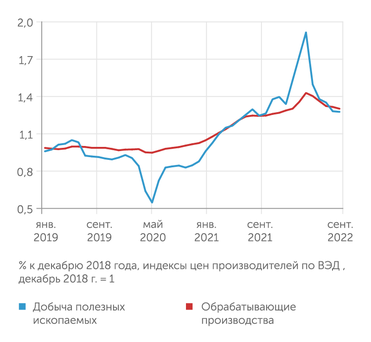 рассчитано В.Бессоновым (Центр развития НИУ ВШЭ) по данным Росстата. Индексы цен производителей
