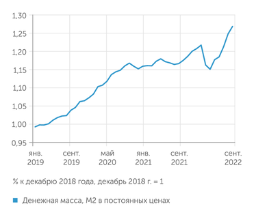 рассчитано В.Бессоновым (Центр развития НИУ ВШЭ) по данным Банка России и Росстата. Денежная масса М2 в постоянных ценах (проведена сезонная корректировка)