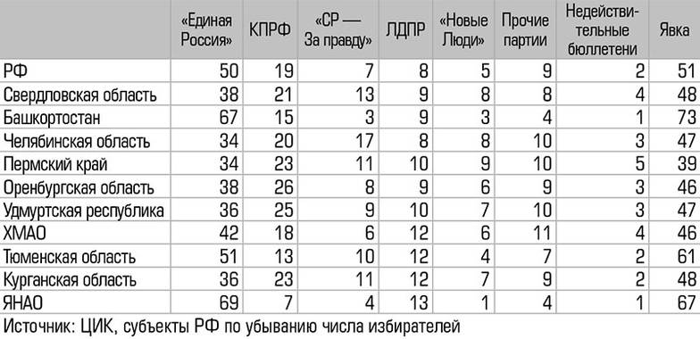  Результаты голосования по общефедеральному списку партий на выборах в  Госдуму в регионах Большого Урала, %