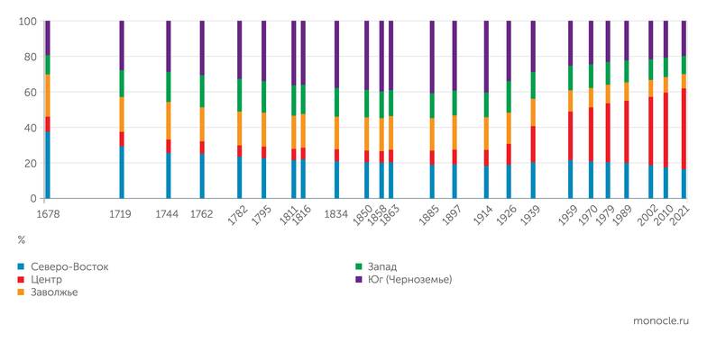 расчеты автора по данным (Водарский 1977), (Кабузан 1963), (Рашин 1956), (Переписи 1926-2020) Структура распределения населения по выделенным районам