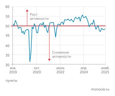 S&P Global Индекс деловой активности S&P GLobal PMI в ноябре 2025 года немного вырос,оставшись в зоне слабой конъюнктуры