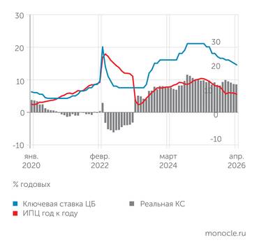 Банк России, Росстат, расчеты "Монокля" Реальная ключевая ставка снижается медленно