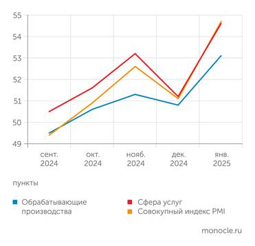 S&P Markit В январе 2025 года обе компоненты индекса PMI показали уверенный рост