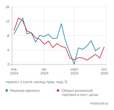 В сентябре-октябре 2025 года рост реальной зарплаты ускорился, оборот розничной торговли также продемонстрировал оживление В сентябре-октябре 2025 года рост реальной зарплаты ускорился, оборот розничной торговли также продемонстрировал оживление