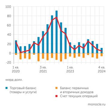  В течение 2024 года платежный баланс последовательно сжимался