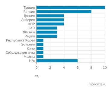 данные автора по материалами из открытых источников КОЛИЧЕСТВО АТАКОВАННЫХ УКРАИНОЙ СУДОВ ПО СТРАНЕ РЕГИСТРАЦИИ СУДОВЛАДЕЛЬЦА