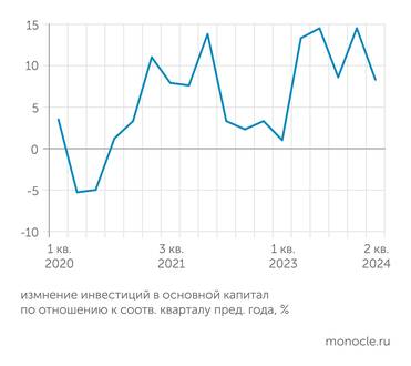 Росстат Рост инвестиций в апреле-июне 2024 года оказался минимальным за последние пять кварталов