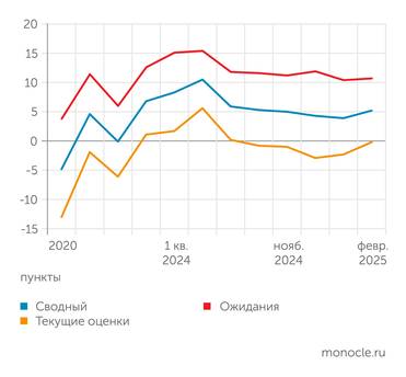 Банк России Сводный индикатор бизнес-климата Банка России в феврале 2025 года вырос под влиянием улучшения текущих оценок ситуации в экономике