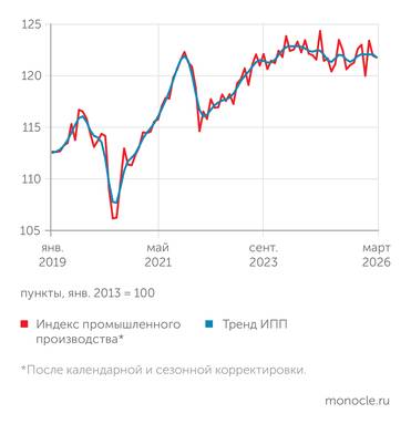 оценки В.Бессонова (Центр Развития НИУ ВШЭ) по данным Росстата Стагнация в российской промышленности продолжается уже более полутора лет