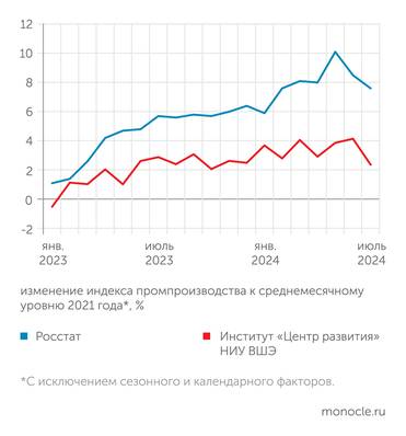 Росстат, расчеты Монокля по данным Института "Центр развития" НИУ ВШЭ Данные Росстата и независимые оценки свидетельствуют о торможении промышленного роста в июле 2024 года