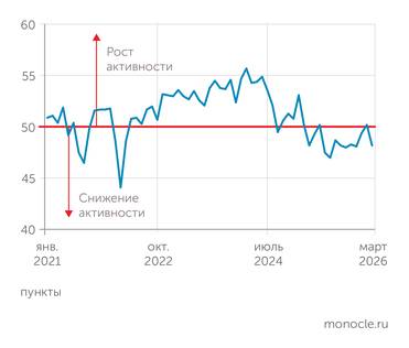 S&P Global Индекс менеджеров по закупкам PMI обрабатывающих отраслей в марте 2026 года снова провалился в зону слабой конъюнктуры