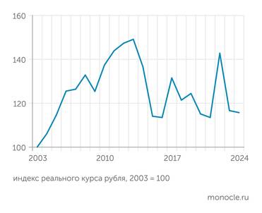 расчеты "Монокля" по данным Банка России В 2024 году реальный курс рубля к корзине валют стран торговых партнеров почти стабилизировался после болтанки 2022-2023 гг.