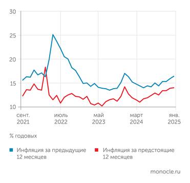 Банк России В декабре и январе рост возобновился рост инфляционных ожиданий населения