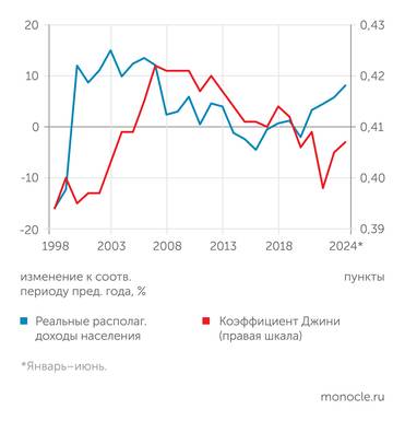 Росстат Феномен 2023-2024 годов - сочетание быстрого роста доходов и увеличения неравенства по доходам