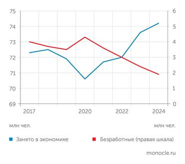 Росстат Число занятых в экономике за последние пять лет выросло на 2,3 млн человек, 70% прироста обеспечено снижением безработицы
