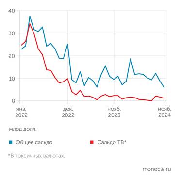 расчеты "Монокля" по данным Банка России Торговый баланс в токсичных валютах в ноябре 2024 года ухудшился