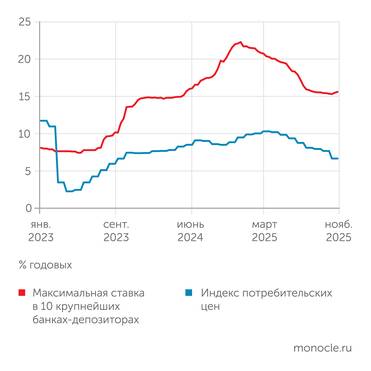 Банк России Депозитные ставки в середине ноября перестали снижаться, а в некоторых банках выросли, несмотря на торможение инфляции