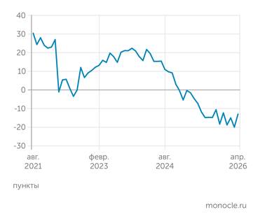 опросы предприятий С. Цухло (ИНП РАН) Индекс промышленного оптимизма в апреле 2026 года вырос на 7 пунктов