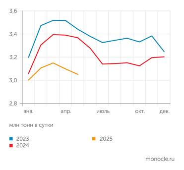 расчеты Ф.Хусаинова по данным ОАО "РЖД" Среднесуточная погрузка грузов по сети РЖД продолжается снижаться