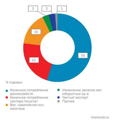 Росстат СТРУКТУРА ИСПОЛЬЗОВАНИЯ ВВП В 1 КВ. 2026 ГОДА