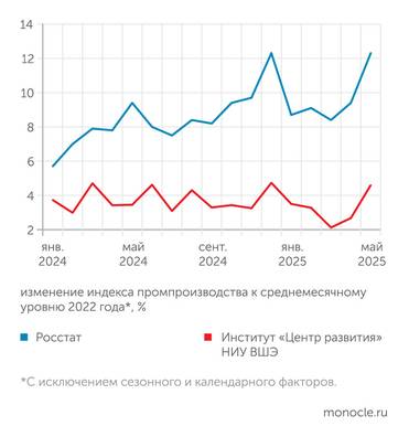 Росстат, расчеты "Монокля" по данным Института "Центр развития" НИУ ВШЭ В мае 2025 года произошел скачкообразный рост промышленного производства, но во многом это лишь статистическая иллюзия
