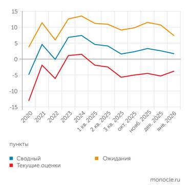 Банк России В январе 2026 года индекс бизнес-климата снова снизился из-за ухудшения ожиданий