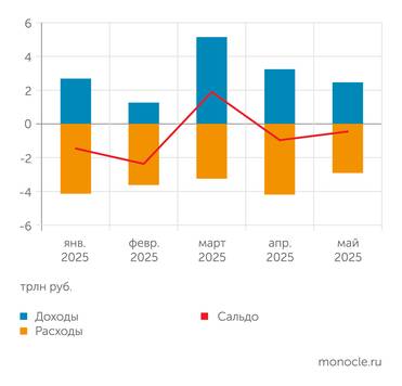 Федеральное Казначейство, Минфин РФ Крайне неравномерная димнамика доходов и расходов затрудняет анализ ситуации с федеральным бюджетом