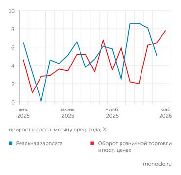 Росстат В МАЕ 2026 ГОДА РОСТ ТОВАРООБОРОТА ПРОДОЛЖИЛ УСКОРЯТЬСЯ ЗА СЧЕТ СОКРАЩЕНИЯ ДЕПОЗИТОВ И РОСТА ПОТРЕБИТЕЛЬСКОГО КРЕДИТОВАНИЯ