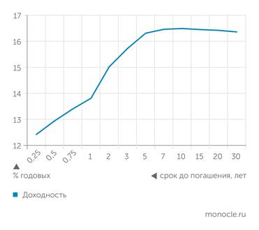 Банк России ПРИ ЭТОМ ДОХОДНОСТЬ ДЛИННЫХ ОФЗ УШЛА ВЫШЕ 16%