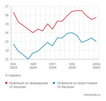 Банк России Инфляционные ожидания в мае-июне 2025 года стабилизировались