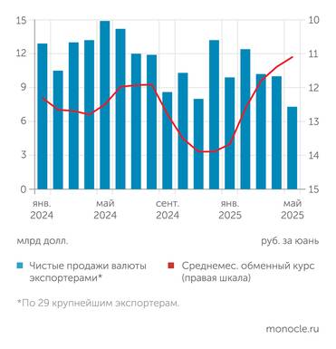 опрос Банком России крупнейших экспортеров, ПАО "Московская Биржа" В мае 2025 года рубль  продолжил укрепляться, несмотря на снижение нетто-продаж валюты экспортерами