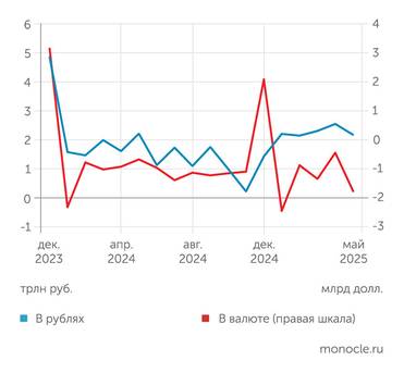 расчеты "Монокля" по данным Банка России В мае 2025 года приток средств населения в банки резко снизился