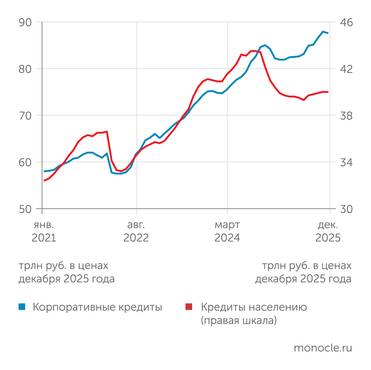 расчеты "Монокля" по данным Банка России и Росстата В декабре 2025 года рост реального кредитного портфеля банков остановился