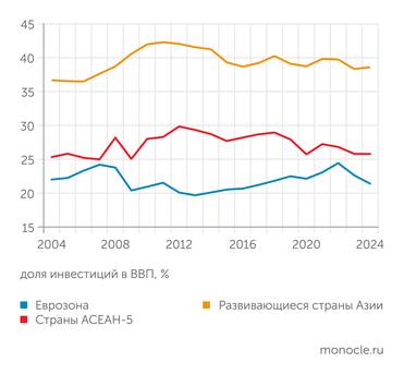 МВФ Еврозона обладает существенно меньшим инвестиционным потенциалом по сравнению с АСЕАН и особенно развивающимися странами Азии