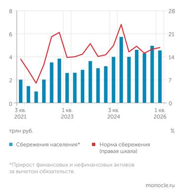 Банк России ПОСЛЕДНИЕ ПЯТЬ КВАРТАЛОВ НОРМА СБЕРЕЖЕНИЯ СТАБИЛИЗИРОВАЛИСЬ В ДИАПАЗОНЕ 15-17%