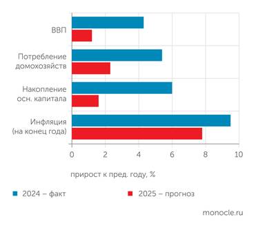 Квартальный прогноз ИНП РАН от 23 мая 2025 г. В 2025 году ИНП РАН прогнозирует серьезное охлаждение экономики
