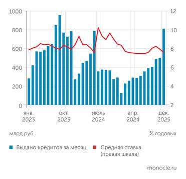 Банк России В декабре 2025 года зафиксирован сезонный скачок выдач ипотечных кредитов на фоне поступательного снижения ставки