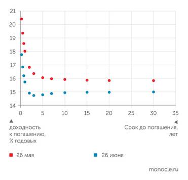 Банк России Бескупонная доходность ОФЗ за последний месяц существенно снизилась по всем срокам