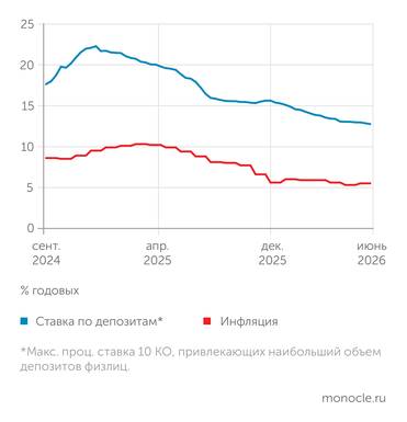 Банк России, Росстат НИСХОДЯЩИЙ ДРЕЙФ ДЕПОЗИТНЫХ СТАВОК ПРОДОЛЖАЕТСЯ, РАЗРЫВ С ИНФЛЯЦИЕЙ МЕДЛЕННО СОКРАЩАЕТСЯ